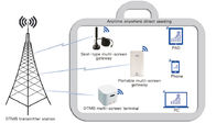 DTMB Mobil Çoklu Ekran Ağ Geçidi ile Dijital Başlık Çözümlerini Alma