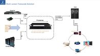 Çoklu Ekran Transcode Dijital Headend Çözümleri IPTV Sistemi FCC Onayı