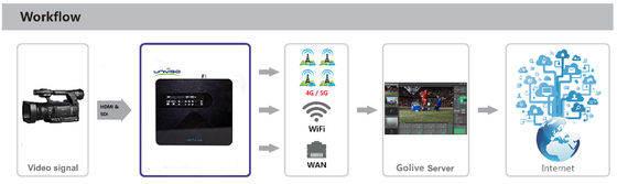 Video Yayını için 10Mbps 20W 4G Kablosuz Bağlama Cihazı
